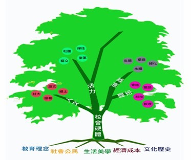 教學樹