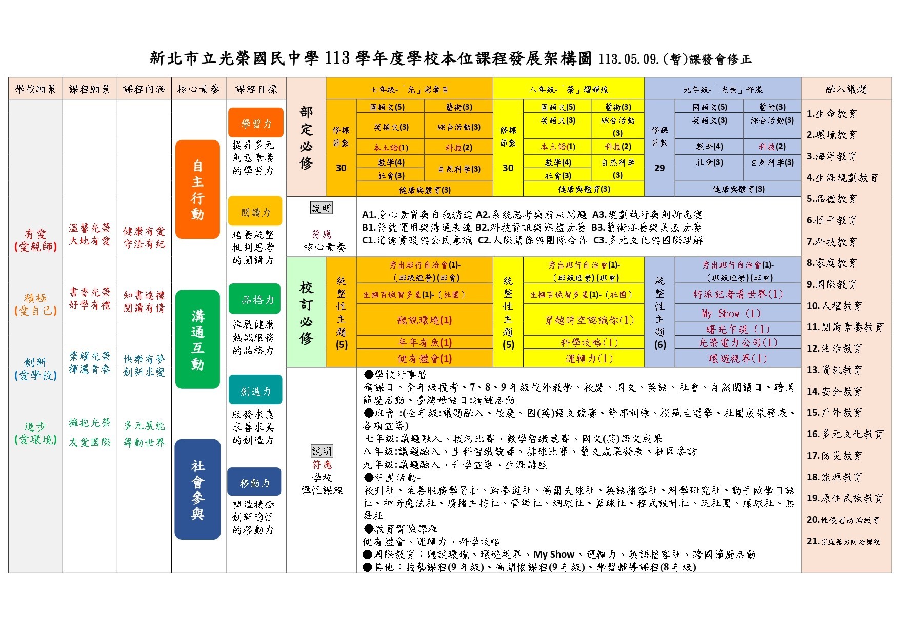 12年國教課程架構