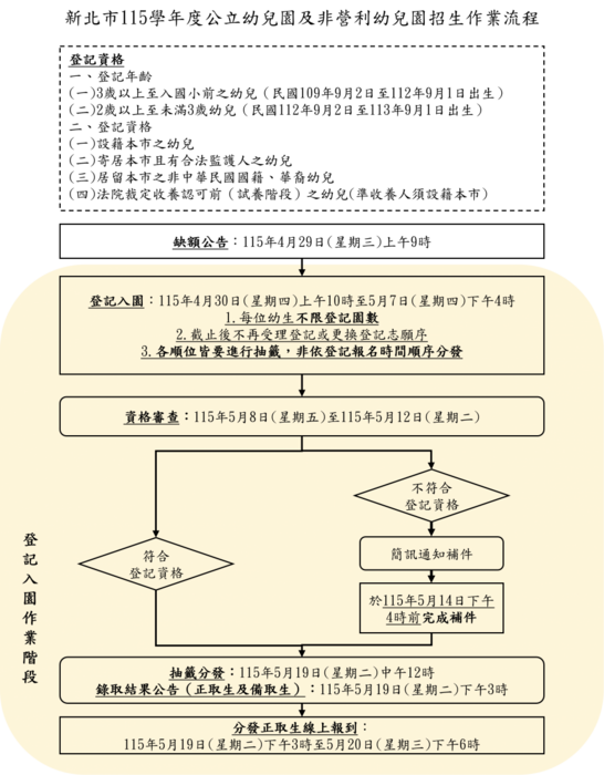 招生作業流程圖