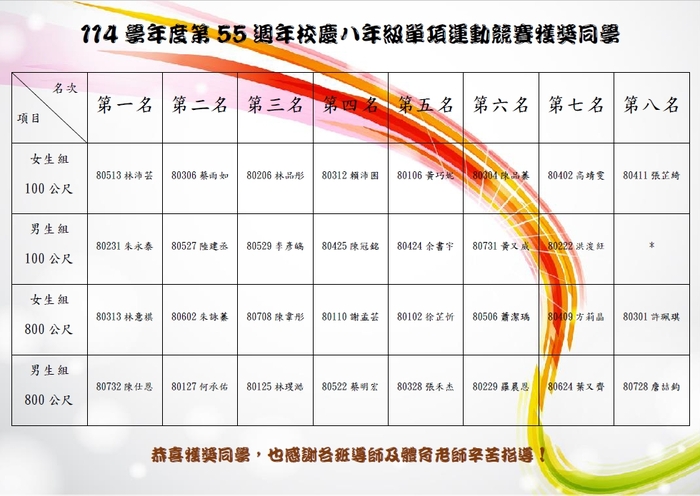 恭賀114學年度校慶運動競賽獲獎班級、同學圖片
