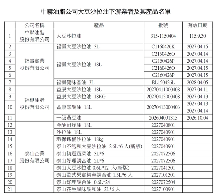 中聯油脂公司大豆沙拉油下游業者及其產品名單